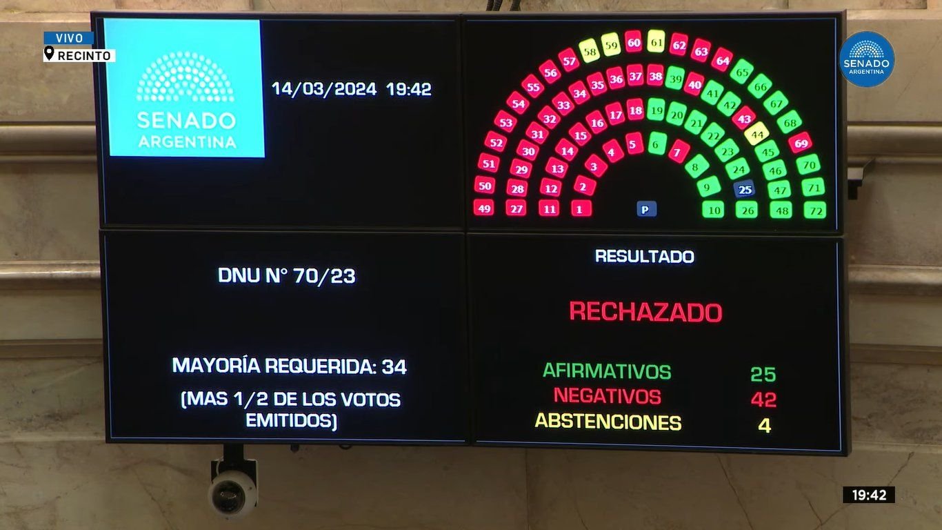 El Senado rechazó el DNU de Javier Milei