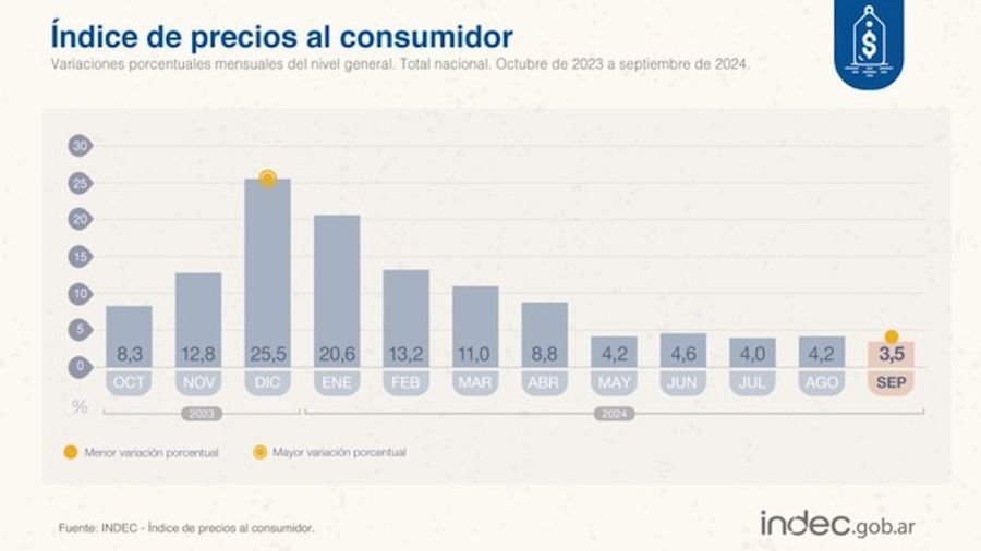 La inflación de septiembre fue de 3,5%, el número más bajo de la era Milei